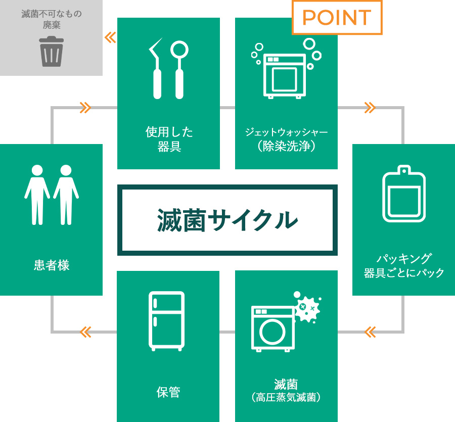 当院の滅菌サイクル